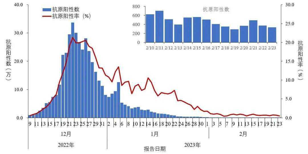 全国新型冠状病毒感染疫情情况_疫情最新消息_全国报告人群新冠病毒核酸检测结果